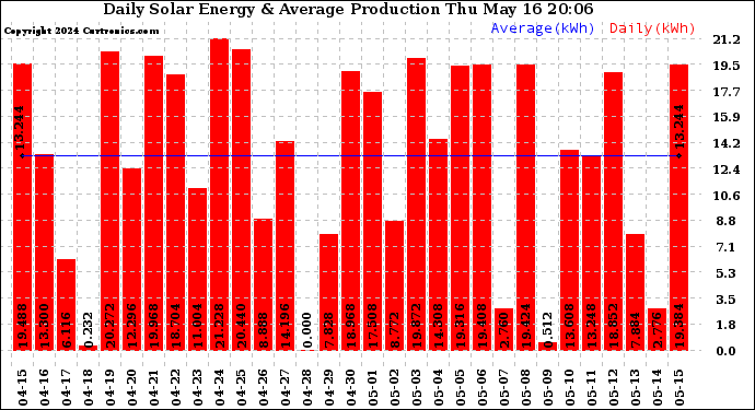 Solar PV/Inverter Performance Daily Solar Energy Production