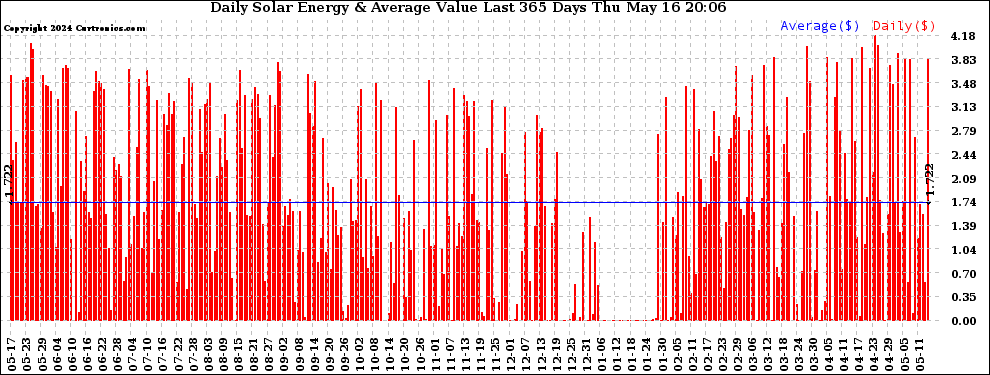 Solar PV/Inverter Performance Daily Solar Energy Production Value Last 365 Days