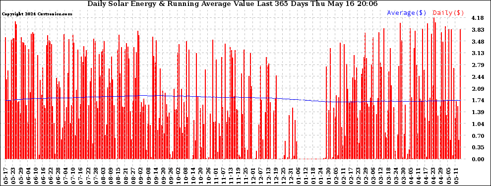 Solar PV/Inverter Performance Daily Solar Energy Production Value Running Average Last 365 Days