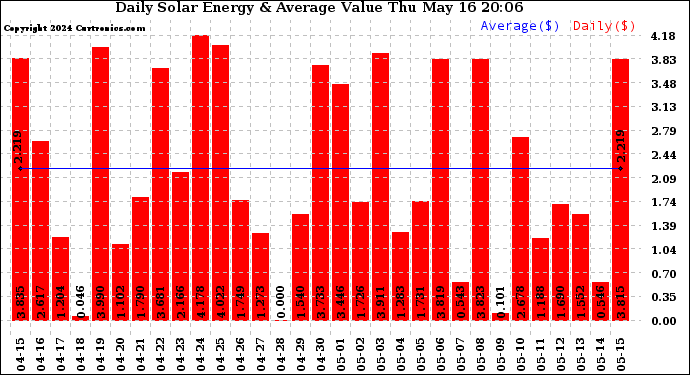 Solar PV/Inverter Performance Daily Solar Energy Production Value