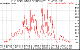 Solar PV/Inverter Performance Daily Energy Production Per Minute