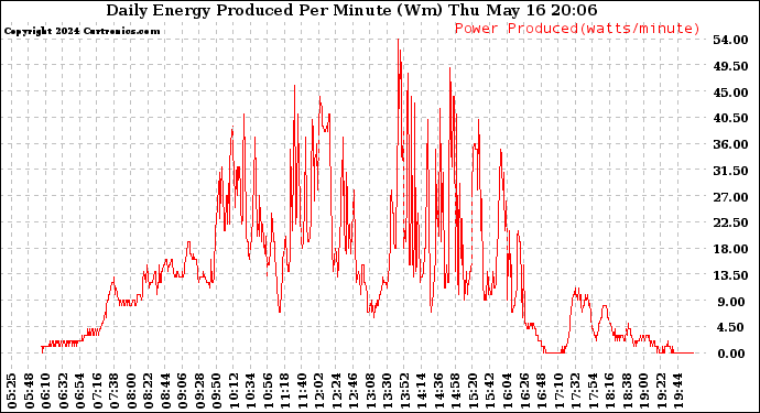 Solar PV/Inverter Performance Daily Energy Production Per Minute