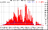 Solar PV/Inverter Performance Grid Power & Solar Radiation