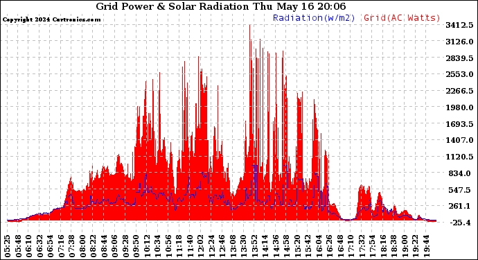 Solar PV/Inverter Performance Grid Power & Solar Radiation