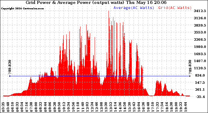 Solar PV/Inverter Performance Inverter Power Output