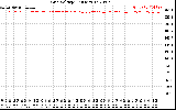 Solar PV/Inverter Performance Grid Voltage