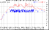 Solar PV/Inverter Performance Inverter Operating Temperature