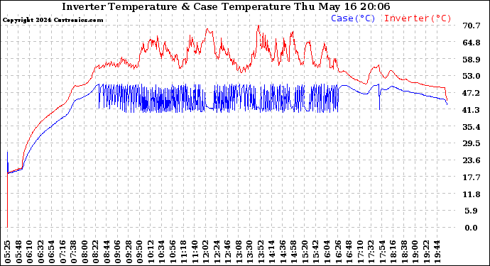 Solar PV/Inverter Performance Inverter Operating Temperature