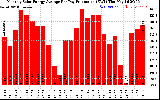 Solar PV/Inverter Performance Monthly Solar Energy Production Average Per Day (KWh)