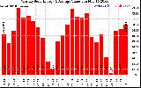 Solar PV/Inverter Performance Monthly Solar Energy Production Value