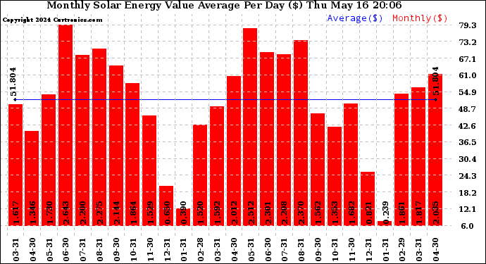 Solar PV/Inverter Performance Monthly Solar Energy Value Average Per Day ($)