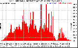 Solar PV/Inverter Performance Solar Radiation & Day Average per Minute