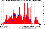 Solar PV/Inverter Performance Solar Radiation & Effective Solar Radiation per Minute