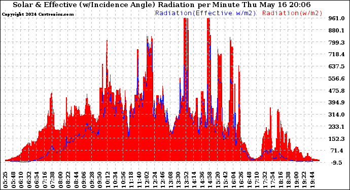 Solar PV/Inverter Performance Solar Radiation & Effective Solar Radiation per Minute