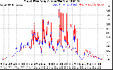 Solar PV/Inverter Performance Photovoltaic Panel Current Output