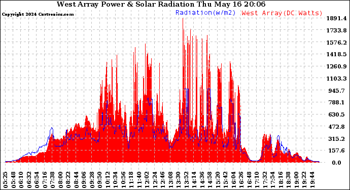 Solar PV/Inverter Performance West Array Power Output & Solar Radiation