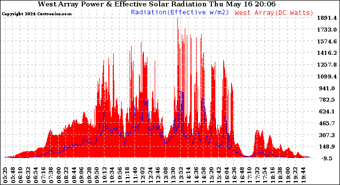 Solar PV/Inverter Performance West Array Power Output & Effective Solar Radiation