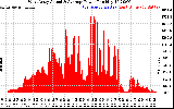 Solar PV/Inverter Performance West Array Actual & Average Power Output