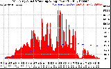 Solar PV/Inverter Performance West Array Actual & Running Average Power Output