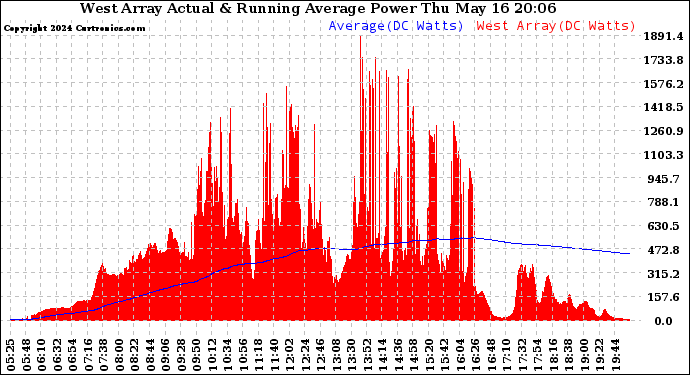 Solar PV/Inverter Performance West Array Actual & Running Average Power Output