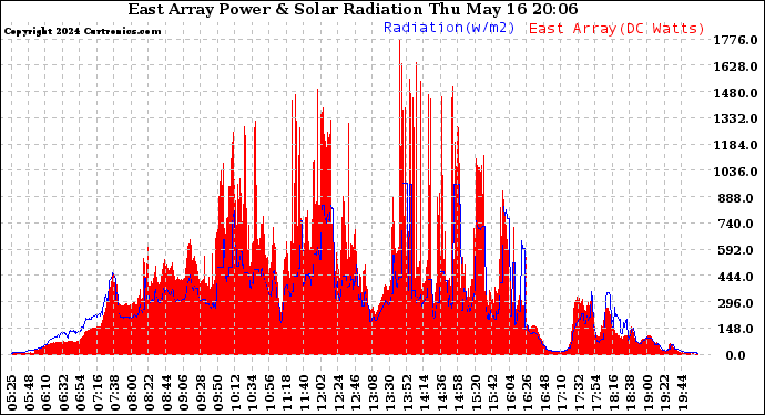 Solar PV/Inverter Performance East Array Power Output & Solar Radiation