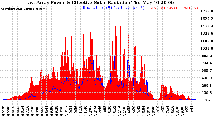 Solar PV/Inverter Performance East Array Power Output & Effective Solar Radiation