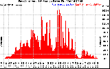 Solar PV/Inverter Performance East Array Actual & Average Power Output