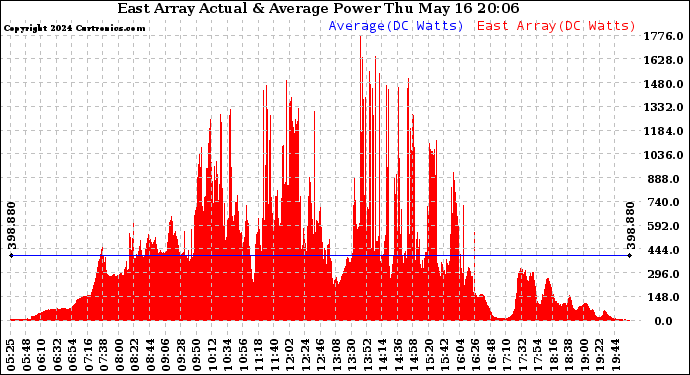 Solar PV/Inverter Performance East Array Actual & Average Power Output