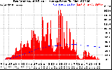 Solar PV/Inverter Performance East Array Actual & Running Average Power Output