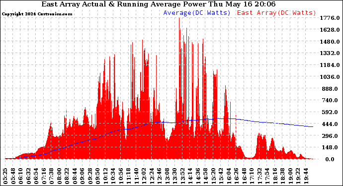 Solar PV/Inverter Performance East Array Actual & Running Average Power Output