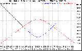 Solar PV/Inverter Performance Sun Altitude Angle & Sun Incidence Angle on PV Panels