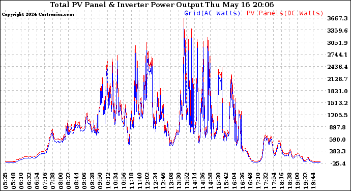 Solar PV/Inverter Performance PV Panel Power Output & Inverter Power Output