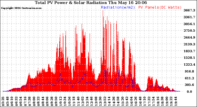 Solar PV/Inverter Performance Total PV Panel Power Output & Solar Radiation