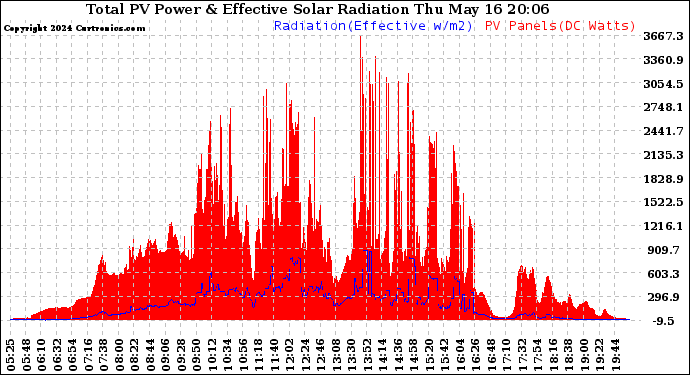 Solar PV/Inverter Performance Total PV Panel Power Output & Effective Solar Radiation