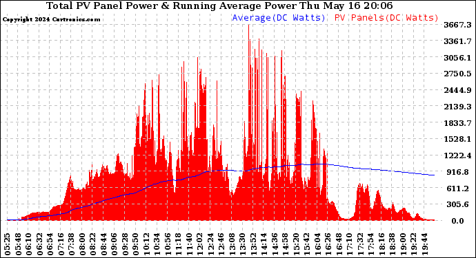 Solar PV/Inverter Performance Total PV Panel & Running Average Power Output