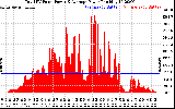 Solar PV/Inverter Performance Total PV Panel Power Output