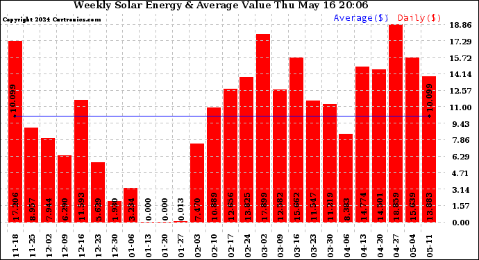 Solar PV/Inverter Performance Weekly Solar Energy Production Value