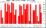 Solar PV/Inverter Performance Daily Solar Energy Production