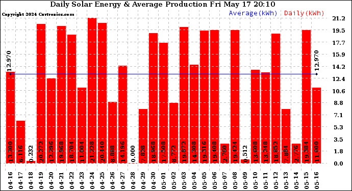 Solar PV/Inverter Performance Daily Solar Energy Production