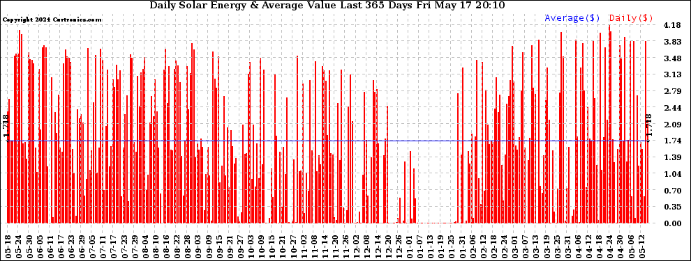 Solar PV/Inverter Performance Daily Solar Energy Production Value Last 365 Days