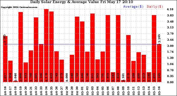 Solar PV/Inverter Performance Daily Solar Energy Production Value