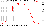 Solar PV/Inverter Performance Daily Energy Production Per Minute