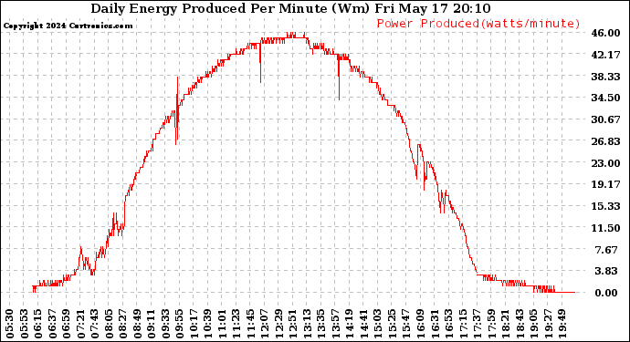 Solar PV/Inverter Performance Daily Energy Production Per Minute