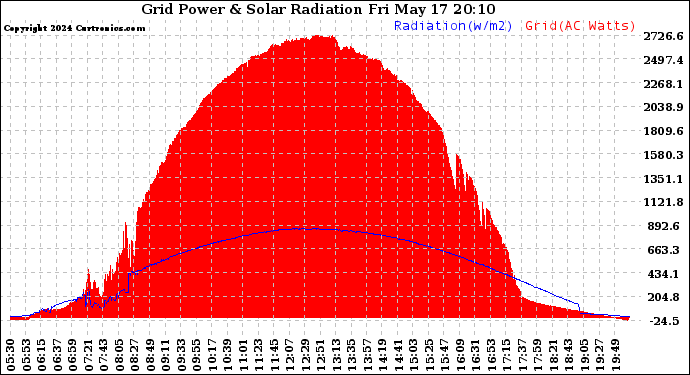 Solar PV/Inverter Performance Grid Power & Solar Radiation