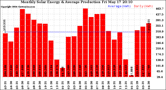 Solar PV/Inverter Performance Monthly Solar Energy Production