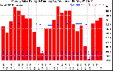 Solar PV/Inverter Performance Monthly Solar Energy Production Running Average