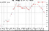 Solar PV/Inverter Performance Outdoor Temperature