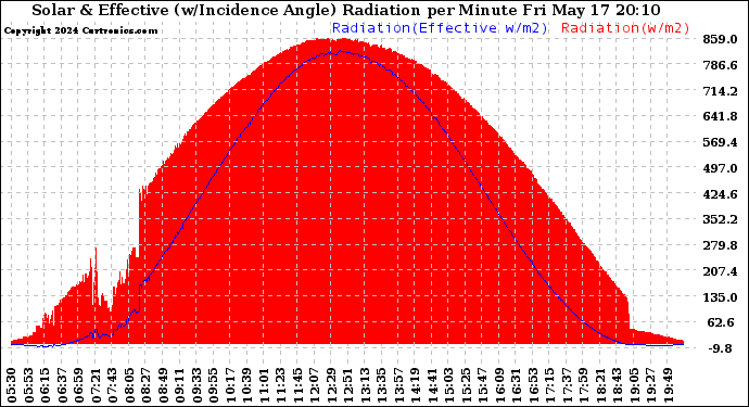 Solar PV/Inverter Performance Solar Radiation & Effective Solar Radiation per Minute