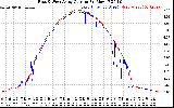 Solar PV/Inverter Performance Photovoltaic Panel Current Output