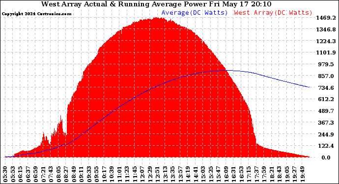 Solar PV/Inverter Performance West Array Actual & Running Average Power Output